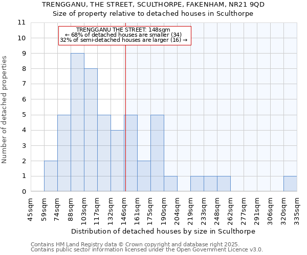 TRENGGANU, THE STREET, SCULTHORPE, FAKENHAM, NR21 9QD: Size of property relative to detached houses houses in Sculthorpe