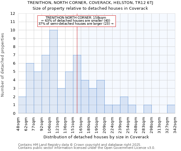 TRENITHON, NORTH CORNER, COVERACK, HELSTON, TR12 6TJ: Size of property relative to detached houses houses in Coverack