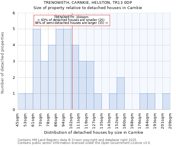 TRENOWETH, CARNKIE, HELSTON, TR13 0DP: Size of property relative to detached houses houses in Carnkie