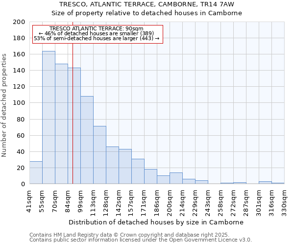 TRESCO, ATLANTIC TERRACE, CAMBORNE, TR14 7AW: Size of property relative to detached houses houses in Camborne
