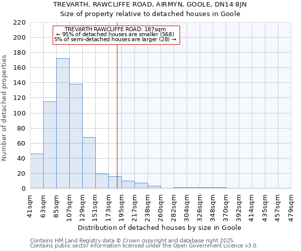 TREVARTH, RAWCLIFFE ROAD, AIRMYN, GOOLE, DN14 8JN: Size of property relative to detached houses houses in Goole