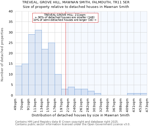 TREVEAL, GROVE HILL, MAWNAN SMITH, FALMOUTH, TR11 5ER: Size of property relative to detached houses houses in Mawnan Smith