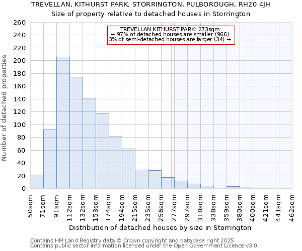 TREVELLAN, KITHURST PARK, STORRINGTON, PULBOROUGH, RH20 4JH: Size of property relative to detached houses houses in Storrington