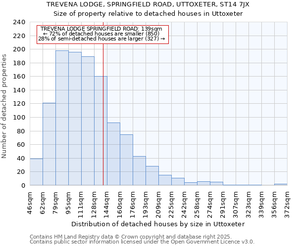 TREVENA LODGE, SPRINGFIELD ROAD, UTTOXETER, ST14 7JX: Size of property relative to detached houses houses in Uttoxeter