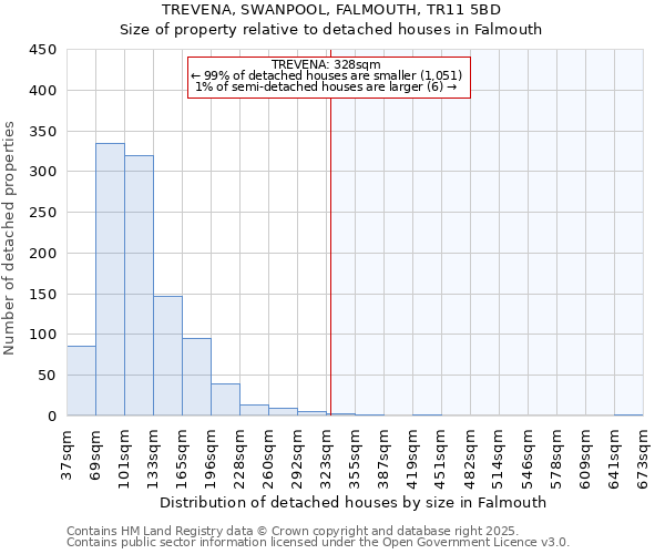 TREVENA, SWANPOOL, FALMOUTH, TR11 5BD: Size of property relative to detached houses houses in Falmouth