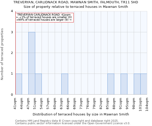 TREVERYAN, CARLIDNACK ROAD, MAWNAN SMITH, FALMOUTH, TR11 5HD: Size of property relative to terraced houses houses in Mawnan Smith