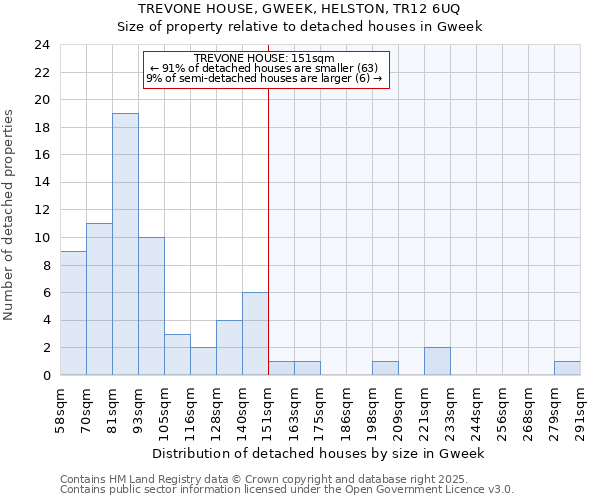 TREVONE HOUSE, GWEEK, HELSTON, TR12 6UQ: Size of property relative to detached houses houses in Gweek
