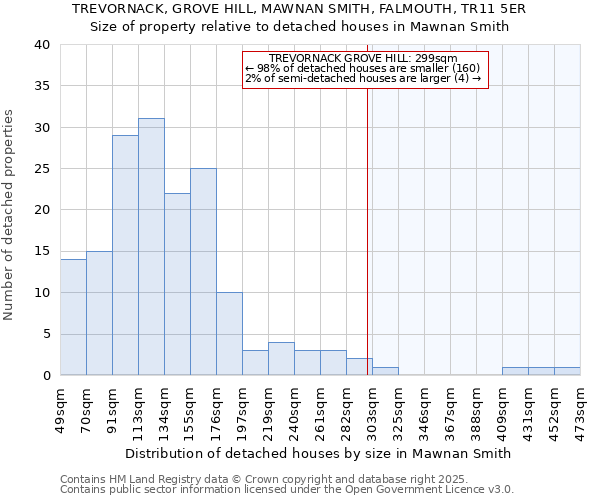 TREVORNACK, GROVE HILL, MAWNAN SMITH, FALMOUTH, TR11 5ER: Size of property relative to detached houses houses in Mawnan Smith