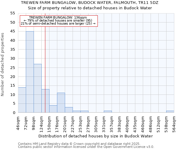 TREWEN FARM BUNGALOW, BUDOCK WATER, FALMOUTH, TR11 5DZ: Size of property relative to detached houses houses in Budock Water