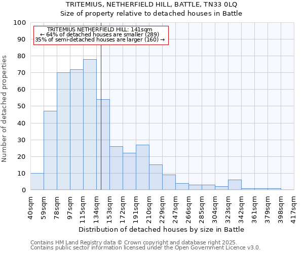 TRITEMIUS, NETHERFIELD HILL, BATTLE, TN33 0LQ: Size of property relative to detached houses houses in Battle
