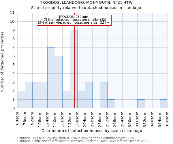 TROODOS, LLANDOGO, MONMOUTH, NP25 4TW: Size of property relative to detached houses houses in Llandogo