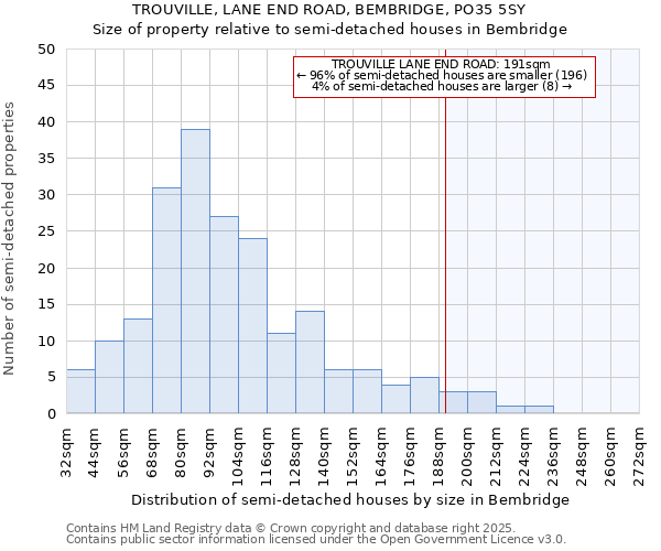 TROUVILLE, LANE END ROAD, BEMBRIDGE, PO35 5SY: Size of property relative to semi-detached houses houses in Bembridge