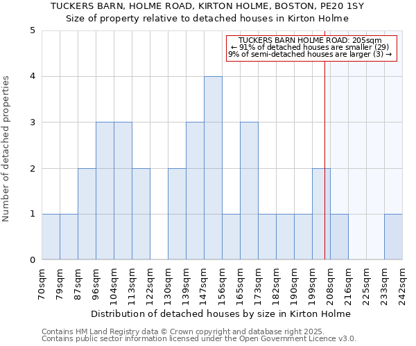 TUCKERS BARN, HOLME ROAD, KIRTON HOLME, BOSTON, PE20 1SY: Size of property relative to detached houses houses in Kirton Holme