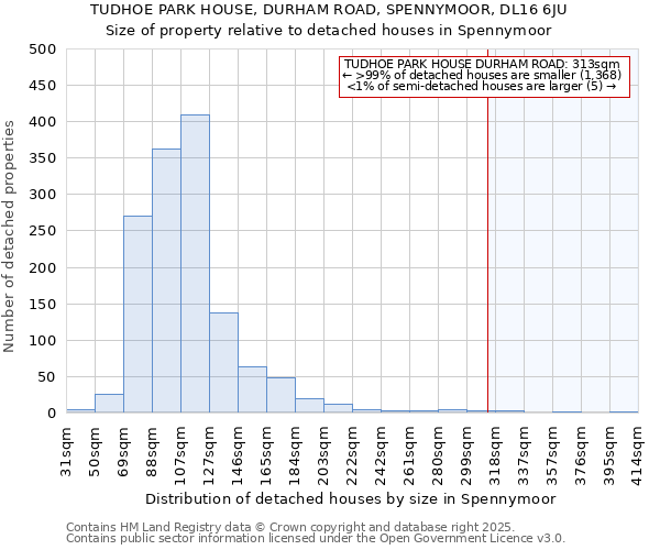 TUDHOE PARK HOUSE, DURHAM ROAD, SPENNYMOOR, DL16 6JU: Size of property relative to detached houses houses in Spennymoor