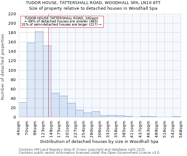 TUDOR HOUSE, TATTERSHALL ROAD, WOODHALL SPA, LN10 6TT: Size of property relative to detached houses houses in Woodhall Spa