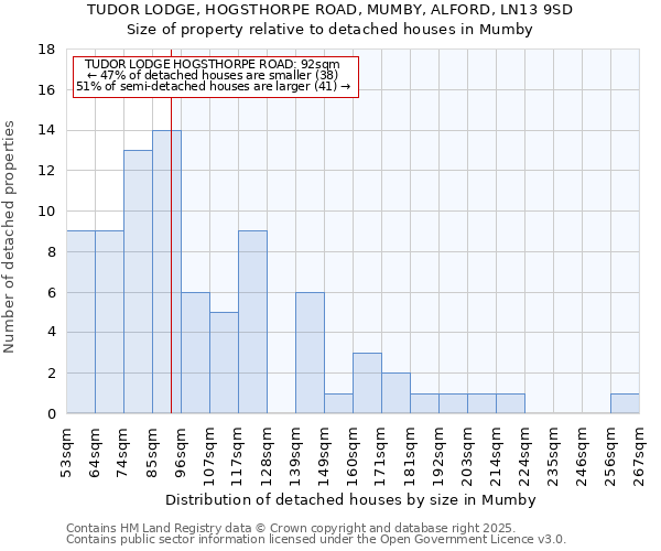 TUDOR LODGE, HOGSTHORPE ROAD, MUMBY, ALFORD, LN13 9SD: Size of property relative to detached houses houses in Mumby