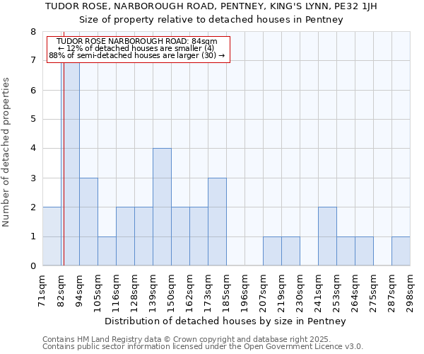 TUDOR ROSE, NARBOROUGH ROAD, PENTNEY, KING'S LYNN, PE32 1JH: Size of property relative to detached houses houses in Pentney