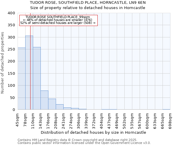 TUDOR ROSE, SOUTHFIELD PLACE, HORNCASTLE, LN9 6EN: Size of property relative to detached houses houses in Horncastle