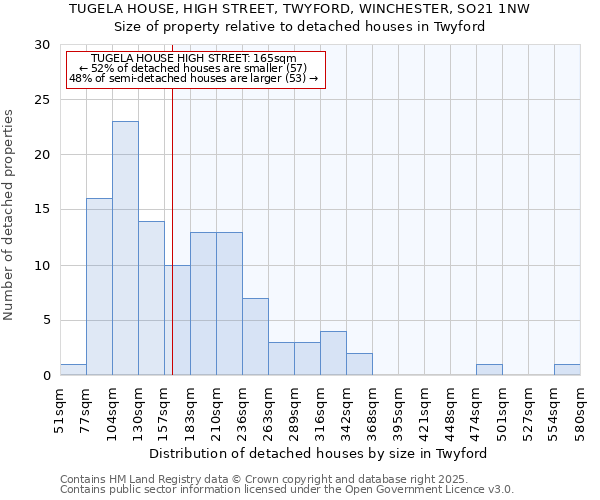TUGELA HOUSE, HIGH STREET, TWYFORD, WINCHESTER, SO21 1NW: Size of property relative to detached houses houses in Twyford