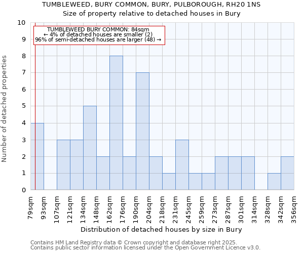 TUMBLEWEED, BURY COMMON, BURY, PULBOROUGH, RH20 1NS: Size of property relative to detached houses houses in Bury