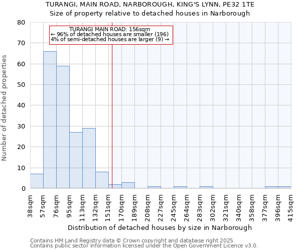 TURANGI, MAIN ROAD, NARBOROUGH, KING'S LYNN, PE32 1TE: Size of property relative to detached houses houses in Narborough