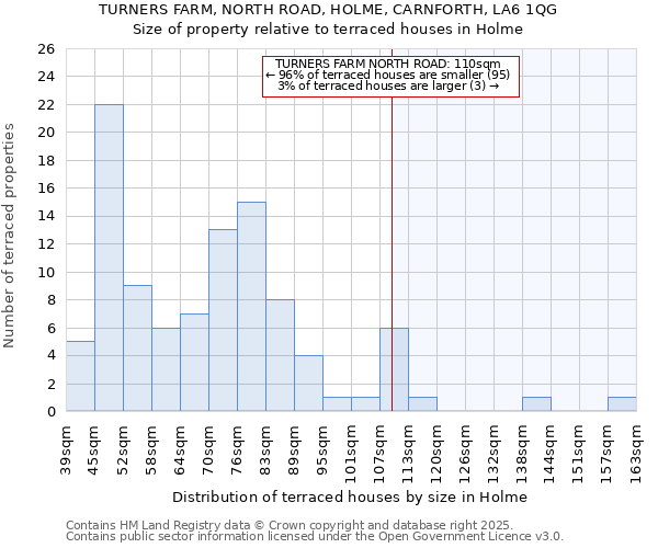 TURNERS FARM, NORTH ROAD, HOLME, CARNFORTH, LA6 1QG: Size of property relative to terraced houses houses in Holme