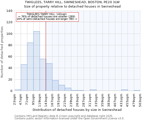TWIGLEES, TARRY HILL, SWINESHEAD, BOSTON, PE20 3LW: Size of property relative to detached houses houses in Swineshead