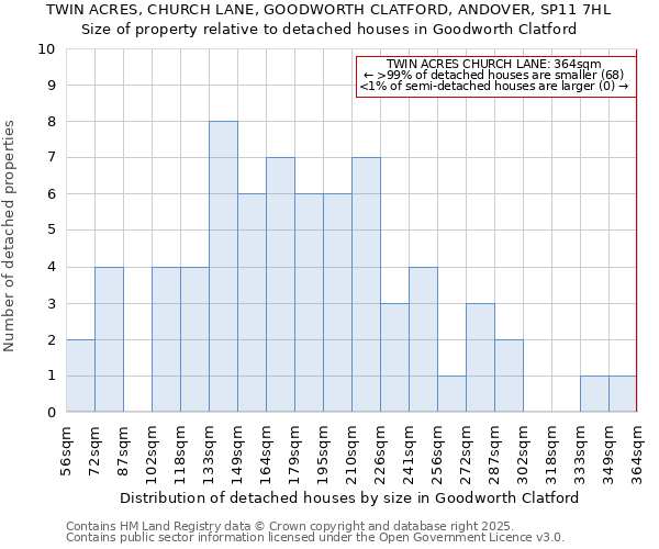 TWIN ACRES, CHURCH LANE, GOODWORTH CLATFORD, ANDOVER, SP11 7HL: Size of property relative to detached houses houses in Goodworth Clatford