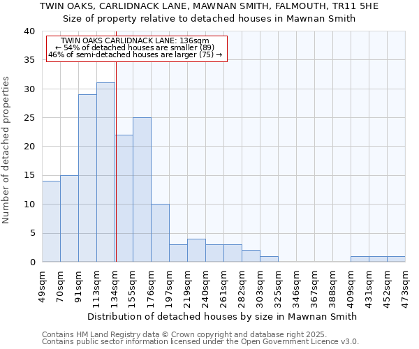 TWIN OAKS, CARLIDNACK LANE, MAWNAN SMITH, FALMOUTH, TR11 5HE: Size of property relative to detached houses houses in Mawnan Smith