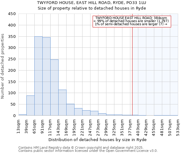 TWYFORD HOUSE, EAST HILL ROAD, RYDE, PO33 1LU: Size of property relative to detached houses houses in Ryde
