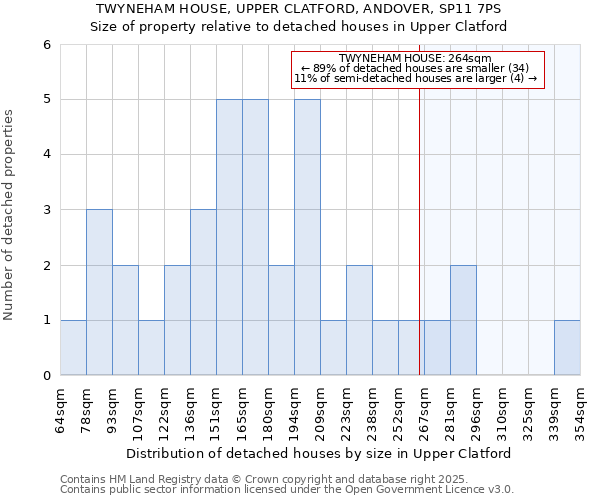 TWYNEHAM HOUSE, UPPER CLATFORD, ANDOVER, SP11 7PS: Size of property relative to detached houses houses in Upper Clatford