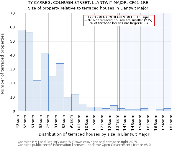 TY CARREG, COLHUGH STREET, LLANTWIT MAJOR, CF61 1RE: Size of property relative to terraced houses houses in Llantwit Major