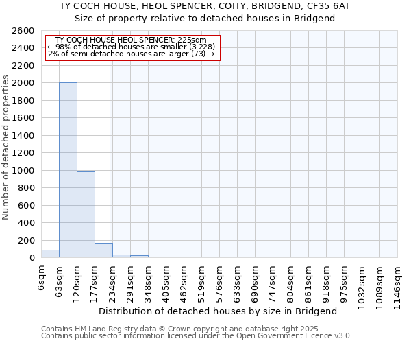 TY COCH HOUSE, HEOL SPENCER, COITY, BRIDGEND, CF35 6AT: Size of property relative to detached houses houses in Bridgend