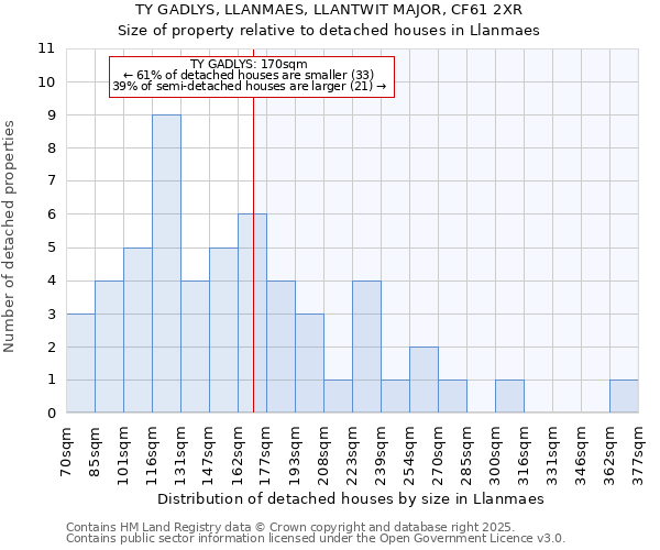 TY GADLYS, LLANMAES, LLANTWIT MAJOR, CF61 2XR: Size of property relative to detached houses houses in Llanmaes