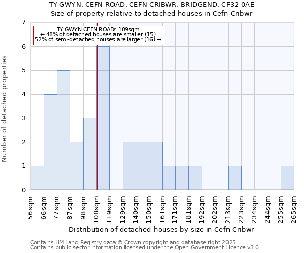 TY GWYN, CEFN ROAD, CEFN CRIBWR, BRIDGEND, CF32 0AE: Size of property relative to detached houses houses in Cefn Cribwr