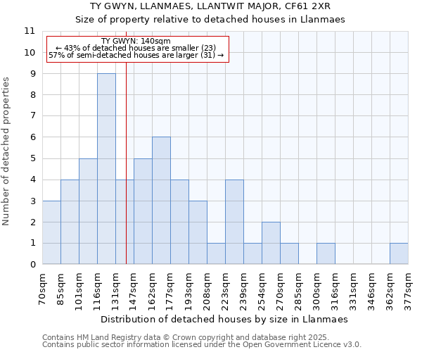 TY GWYN, LLANMAES, LLANTWIT MAJOR, CF61 2XR: Size of property relative to detached houses houses in Llanmaes