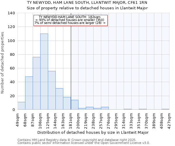 TY NEWYDD, HAM LANE SOUTH, LLANTWIT MAJOR, CF61 1RN: Size of property relative to detached houses houses in Llantwit Major