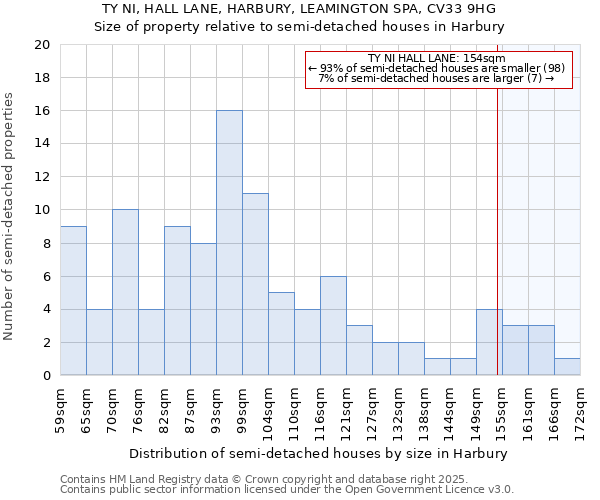 TY NI, HALL LANE, HARBURY, LEAMINGTON SPA, CV33 9HG: Size of property relative to semi-detached houses houses in Harbury