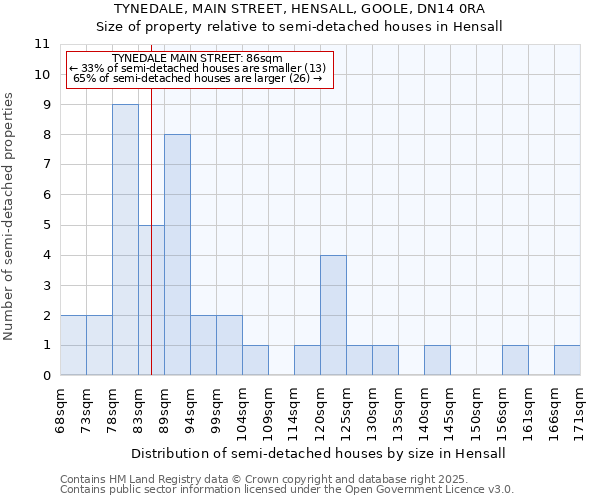 TYNEDALE, MAIN STREET, HENSALL, GOOLE, DN14 0RA: Size of property relative to semi-detached houses houses in Hensall