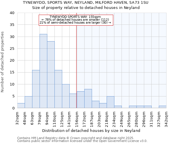 TYNEWYDD, SPORTS WAY, NEYLAND, MILFORD HAVEN, SA73 1SU: Size of property relative to detached houses houses in Neyland