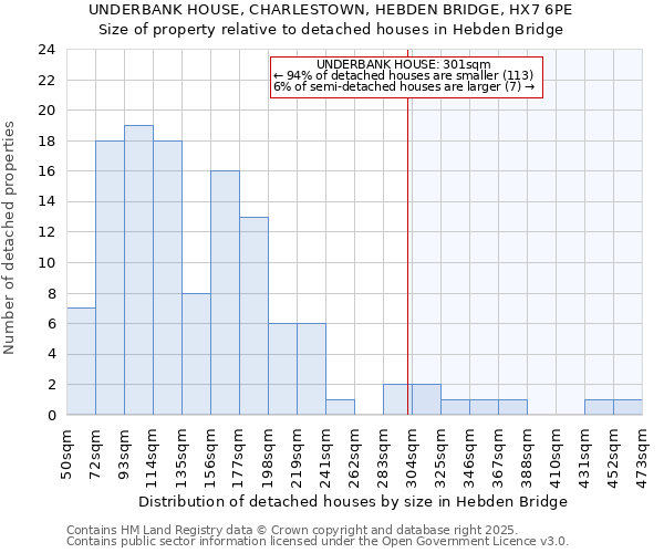 UNDERBANK HOUSE, CHARLESTOWN, HEBDEN BRIDGE, HX7 6PE: Size of property relative to detached houses houses in Hebden Bridge