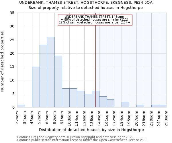 UNDERBANK, THAMES STREET, HOGSTHORPE, SKEGNESS, PE24 5QA: Size of property relative to detached houses houses in Hogsthorpe