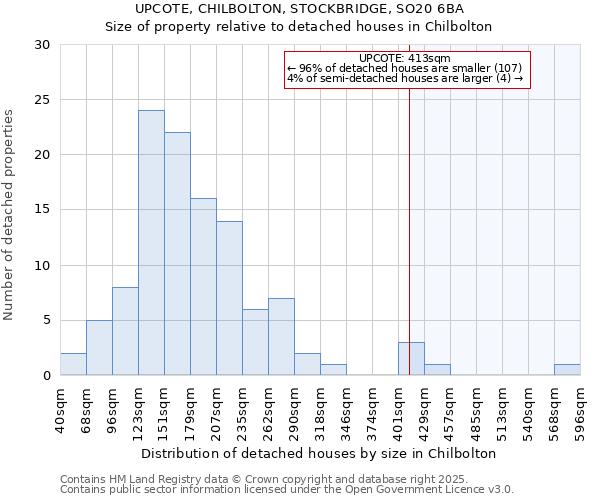 UPCOTE, CHILBOLTON, STOCKBRIDGE, SO20 6BA: Size of property relative to detached houses houses in Chilbolton