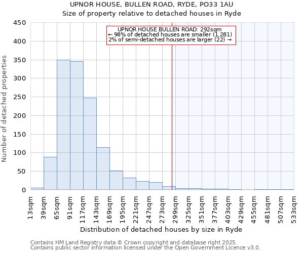 UPNOR HOUSE, BULLEN ROAD, RYDE, PO33 1AU: Size of property relative to detached houses houses in Ryde