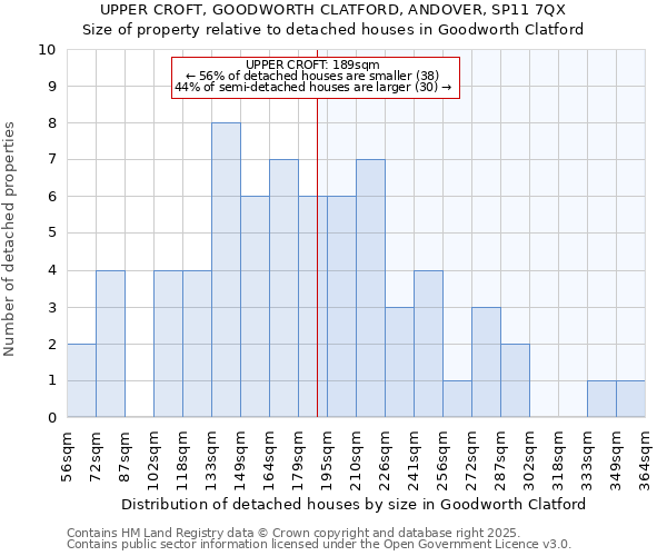 UPPER CROFT, GOODWORTH CLATFORD, ANDOVER, SP11 7QX: Size of property relative to detached houses houses in Goodworth Clatford
