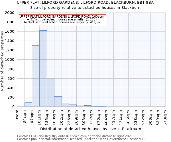 UPPER FLAT, LILFORD GARDENS, LILFORD ROAD, BLACKBURN, BB1 8BA: Size of property relative to detached houses houses in Blackburn