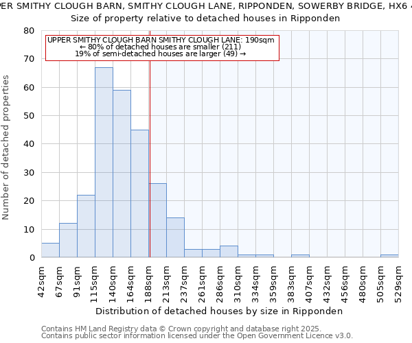 UPPER SMITHY CLOUGH BARN, SMITHY CLOUGH LANE, RIPPONDEN, SOWERBY BRIDGE, HX6 4LG: Size of property relative to detached houses houses in Ripponden