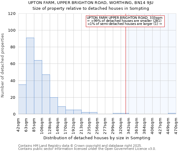 UPTON FARM, UPPER BRIGHTON ROAD, WORTHING, BN14 9JU: Size of property relative to detached houses houses in Sompting