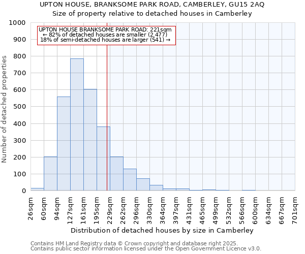 UPTON HOUSE, BRANKSOME PARK ROAD, CAMBERLEY, GU15 2AQ: Size of property relative to detached houses houses in Camberley