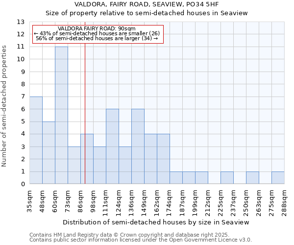 VALDORA, FAIRY ROAD, SEAVIEW, PO34 5HF: Size of property relative to semi-detached houses houses in Seaview